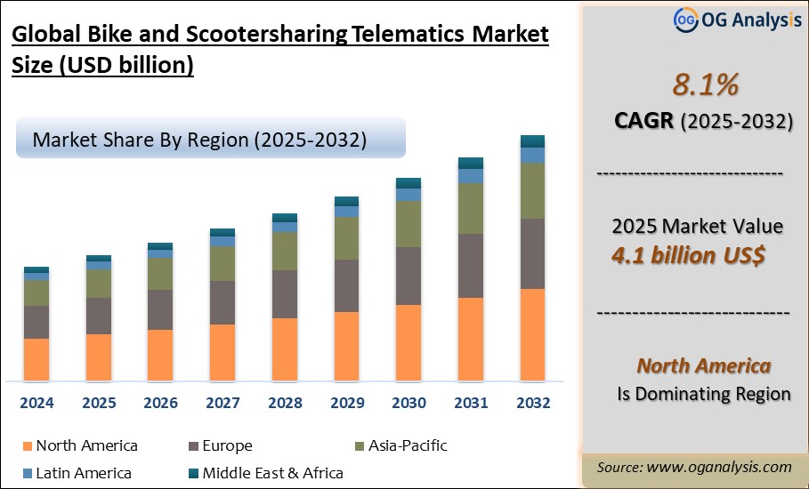 Global Bike And Scootersharing Telematics Market Analysis 2025-2032: Industry Size, Share, Growth Trends, Competition and Forecast Report